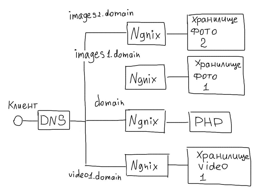 Архитектура файловых хранилищ