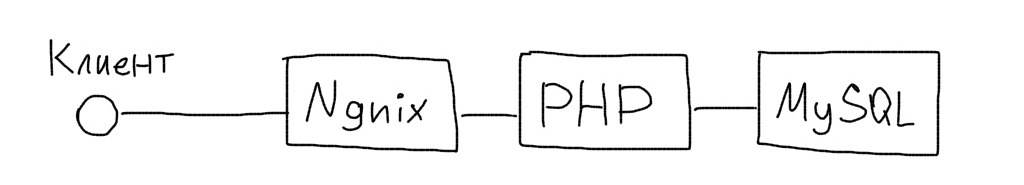 Отделение Web сервера architecture.nginx.php.mysql