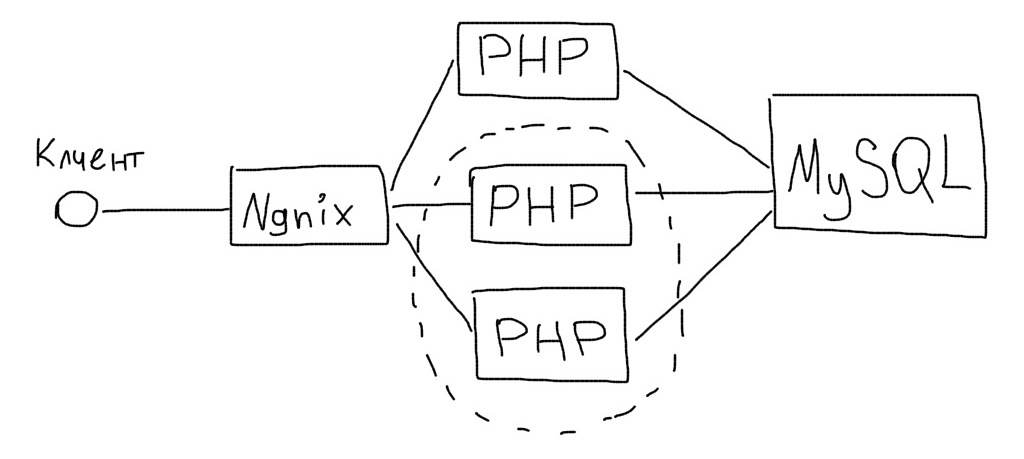 Несколько PHP бекендов architecture.phps