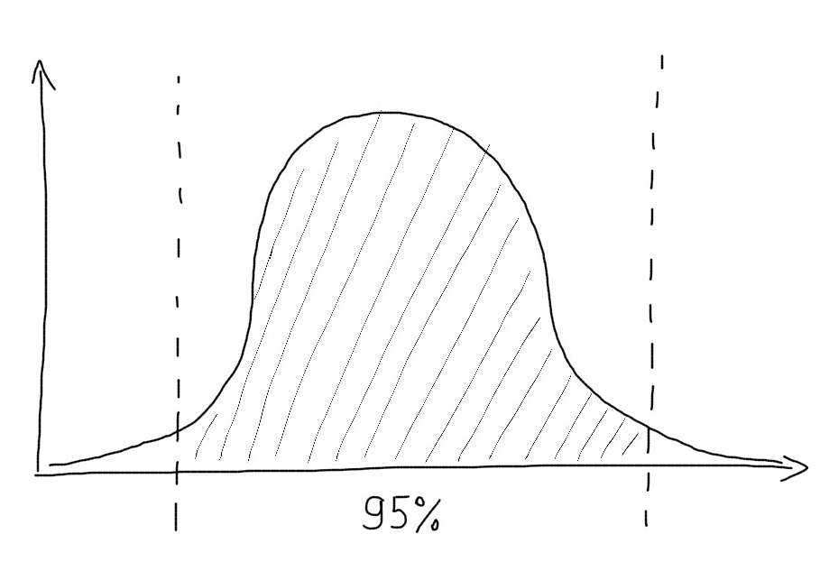 95% процентиль